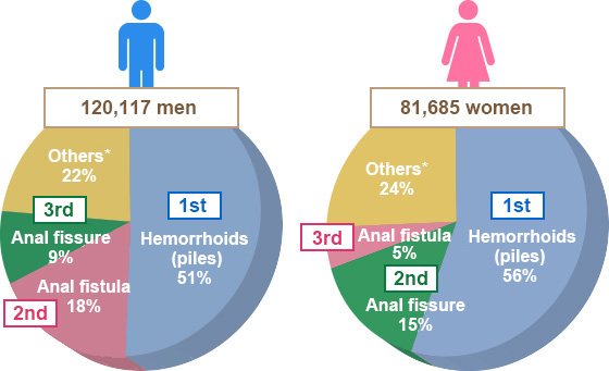 Patients of the Coloproctology Center, Social Insurance Central Hospital （Tokyo Yamate Medical Center) (1960-2004)