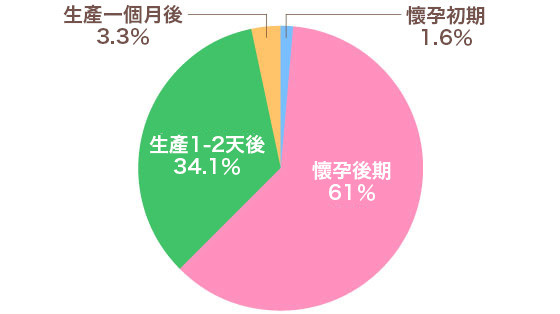 懷孕期間及生產後的痔瘡發作率