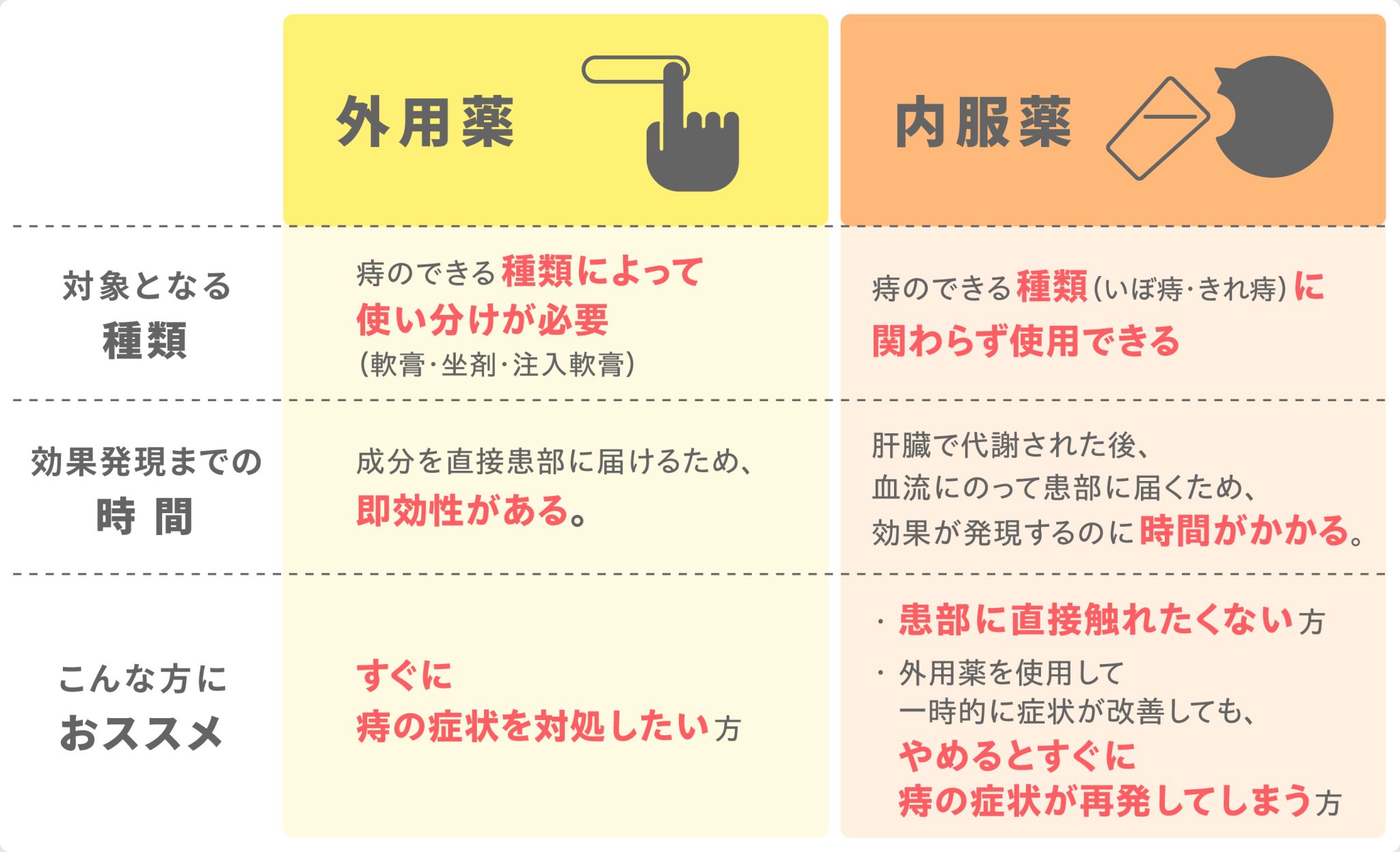 外用薬と内服薬はどう違う? |ボララボ おしり悩み研究所|おしりトラブル・痔の総合情報サイト
