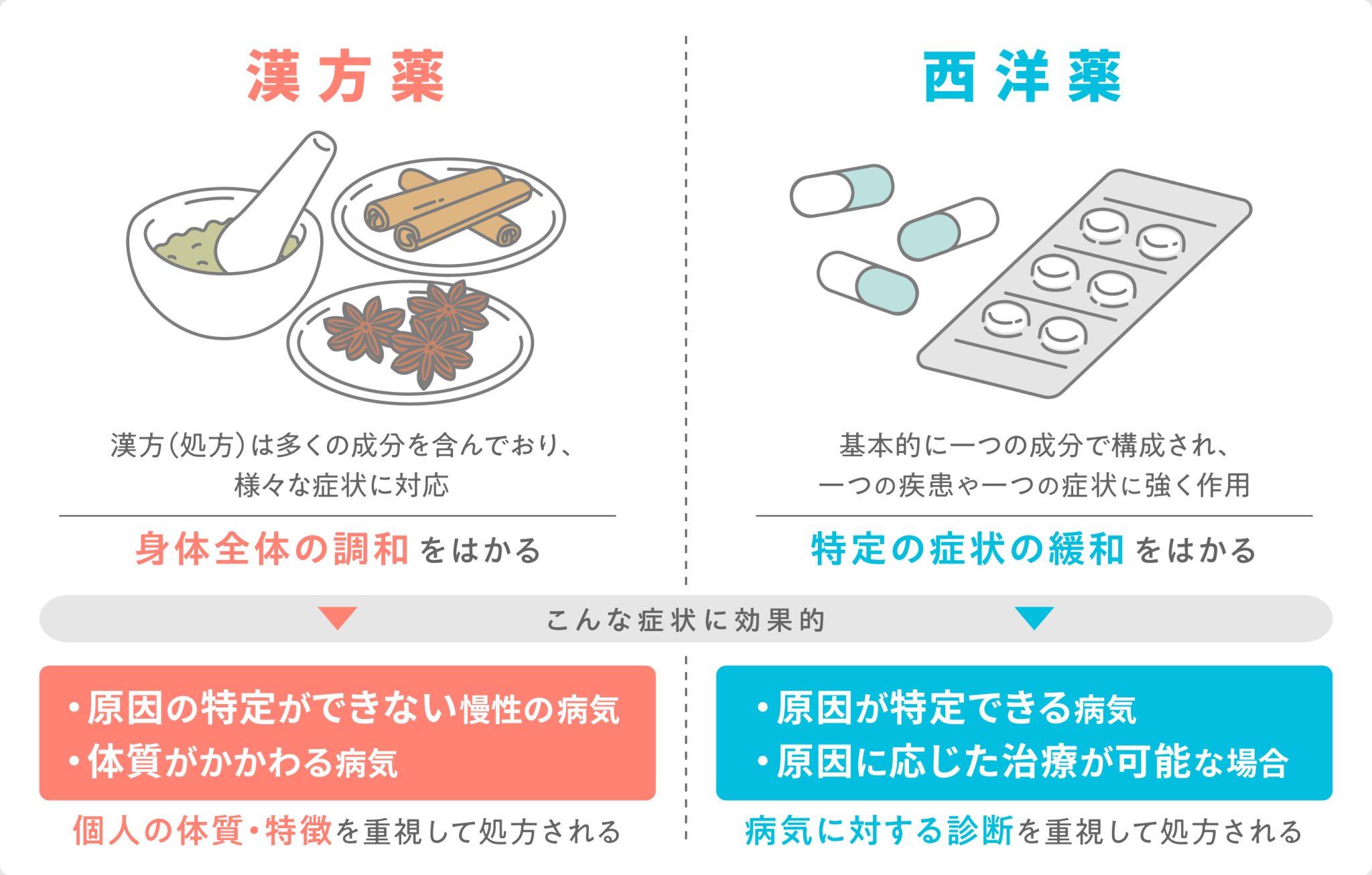 漢方薬はどんな薬?一般的な薬との違いは? |ボララボ おしり悩み研究所|おしりトラブル・痔の総合情報サイト