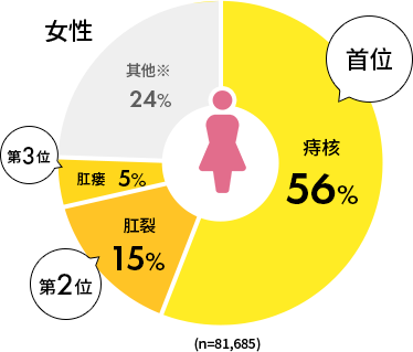 女性得痔疮统计