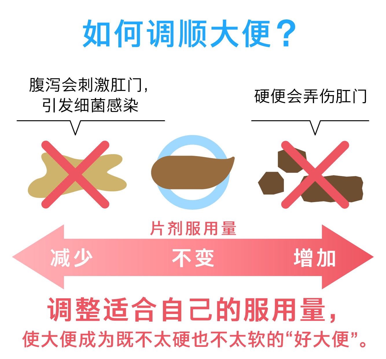 可根据症状微调适合自己的服用量，调顺大便