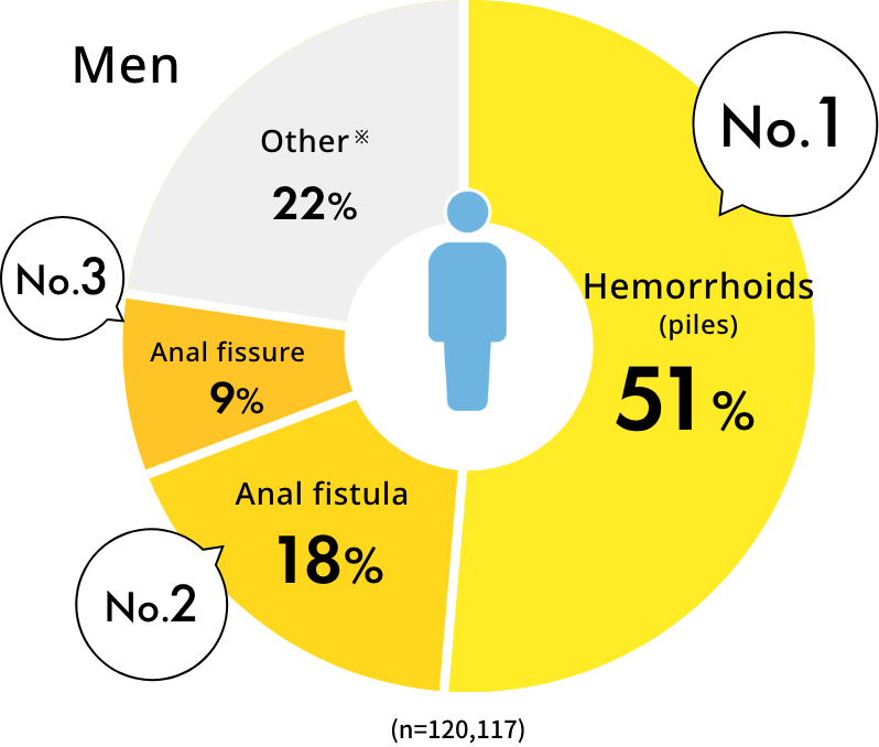 Statistics of Men hemorrhoids