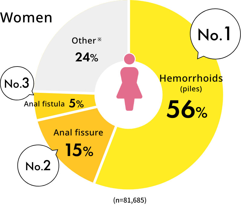 Statistics of Women hemorrhoids