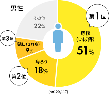 男性得痔疮统计