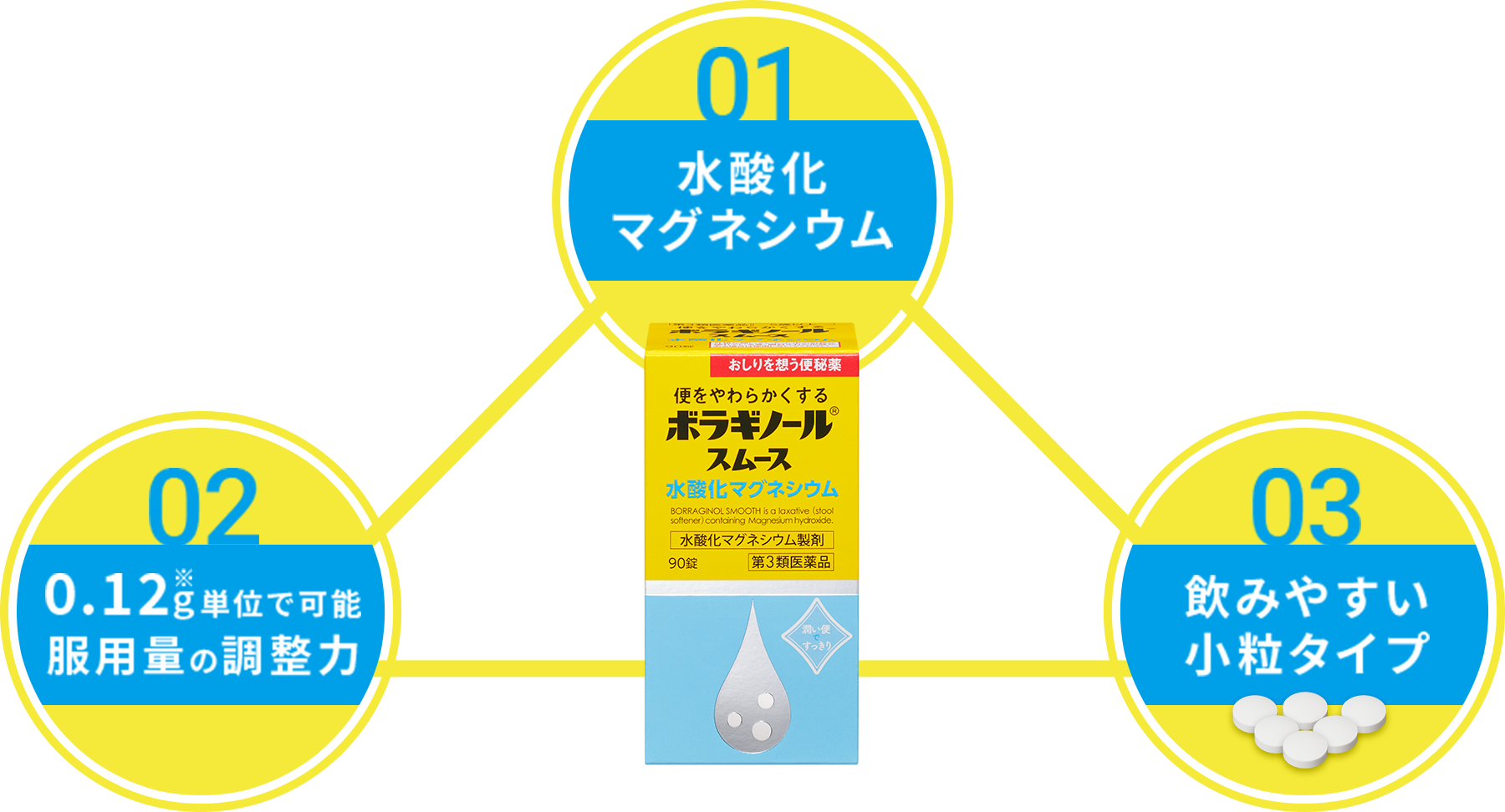 01 水酸化マグネシウム 02 0.12g単位で可能服用量の調整力 03 飲みやすい小粒タイプ