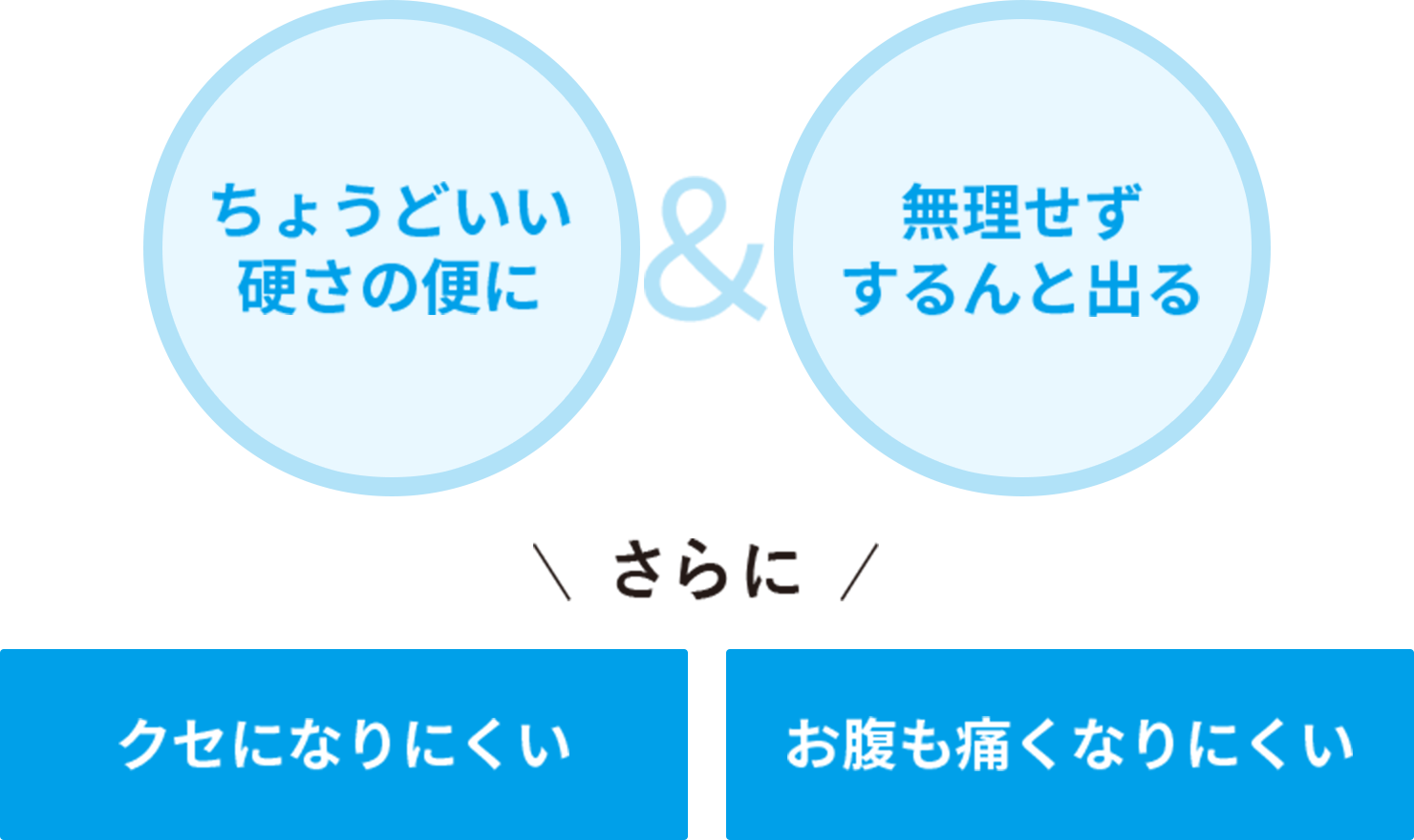 クセになりにくい & お腹も痛くなりにくい さらに クセになりにくい お腹も痛くなりにくい