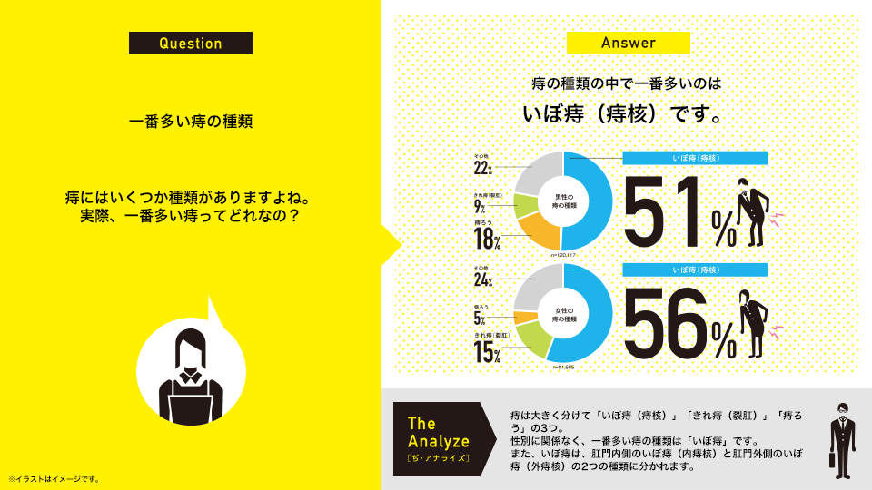 一番多い痔の種類：痔にはいくつか種類がありますよね。実際、一番多い痔ってどれなの？