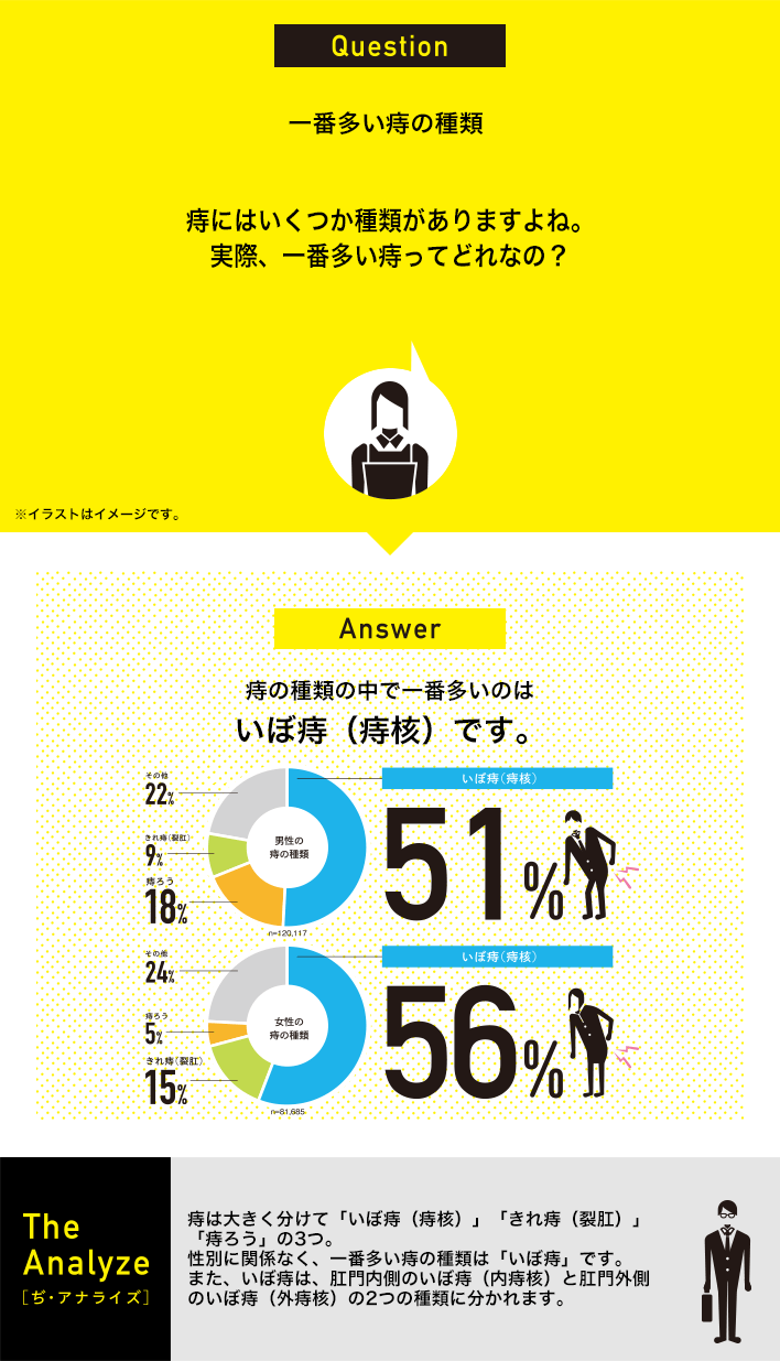 一番多い痔の種類：痔にはいくつか種類がありますよね。実際、一番多い痔ってどれなの？
