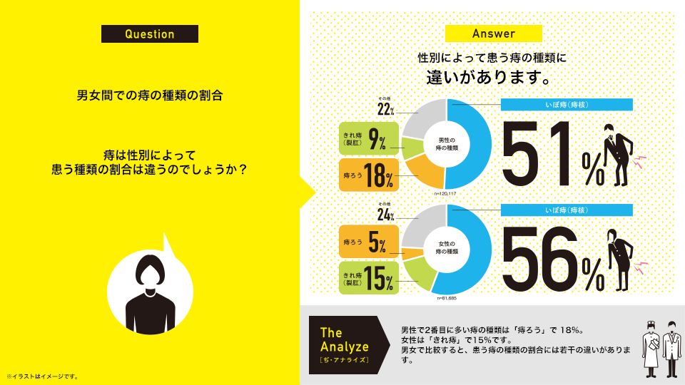 男女間での痔の種類の割合：痔は性別によって患う種類の割合は違うのでしょうか？