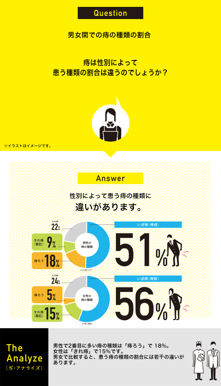 男女間での痔の種類の割合：痔は性別によって患う種類の割合は違うのでしょうか？