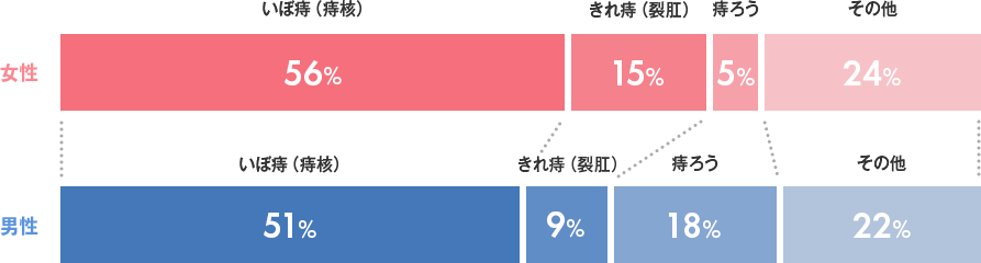 男女でなりやすい痔の種類